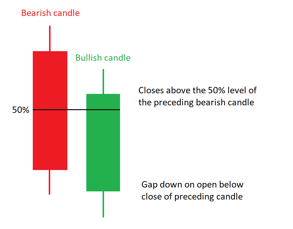 Piercing Pattern Candlestick