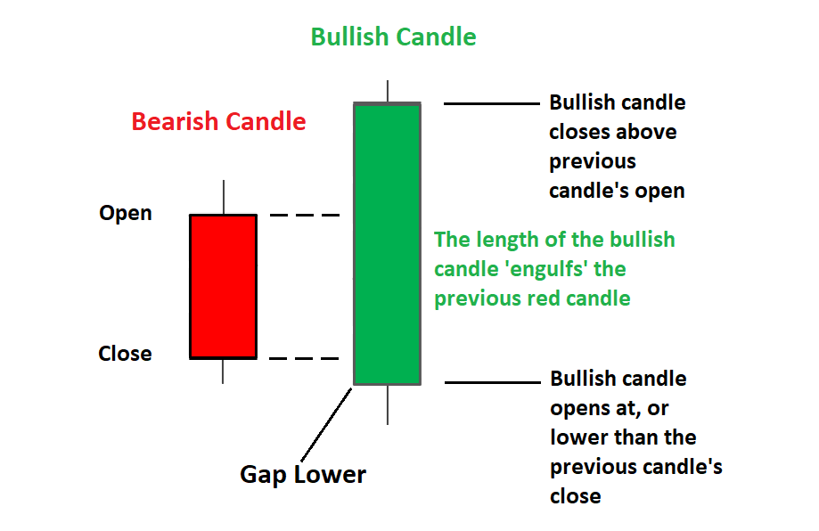 Bullish engulfing pattern