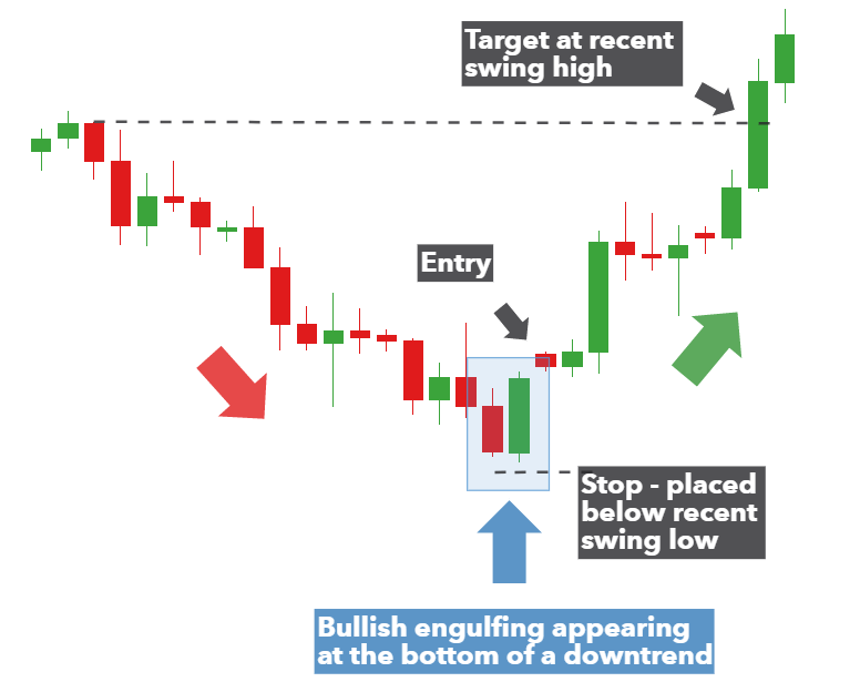 bullish engulfing pattern